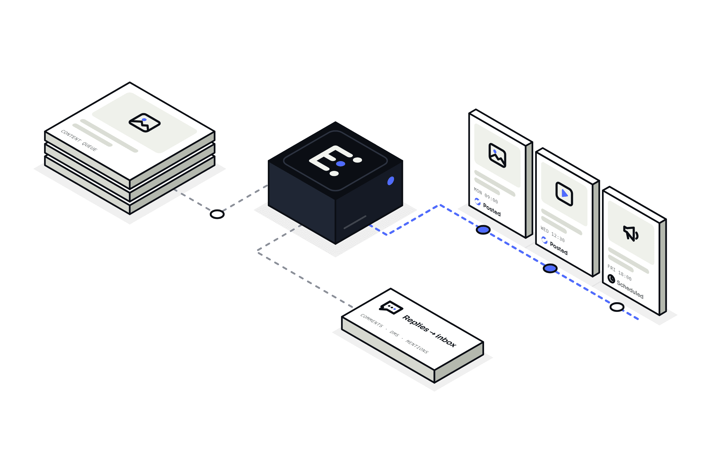 Social Campaign Automation — Ellevix business automation solution illustration